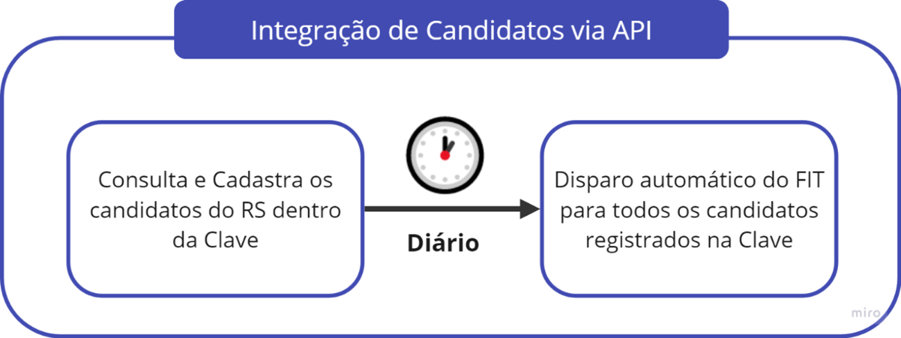 integracao_api_candidatos.png